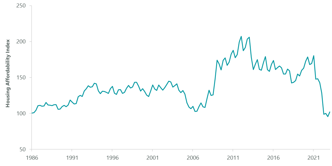 Exhibit 3: …While Home Affordability Collapses