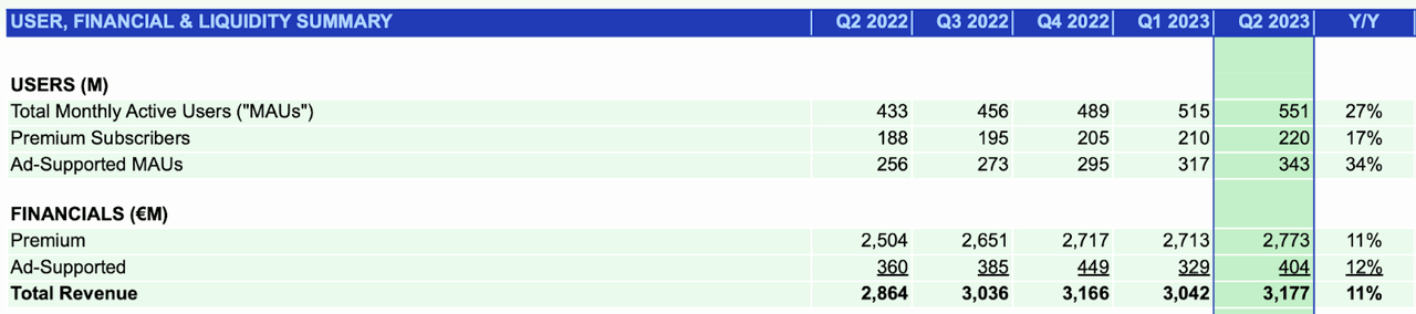 Operating metrics