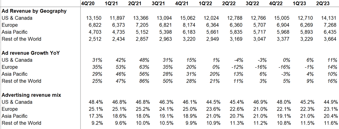 Meta quarterly ad revenue data