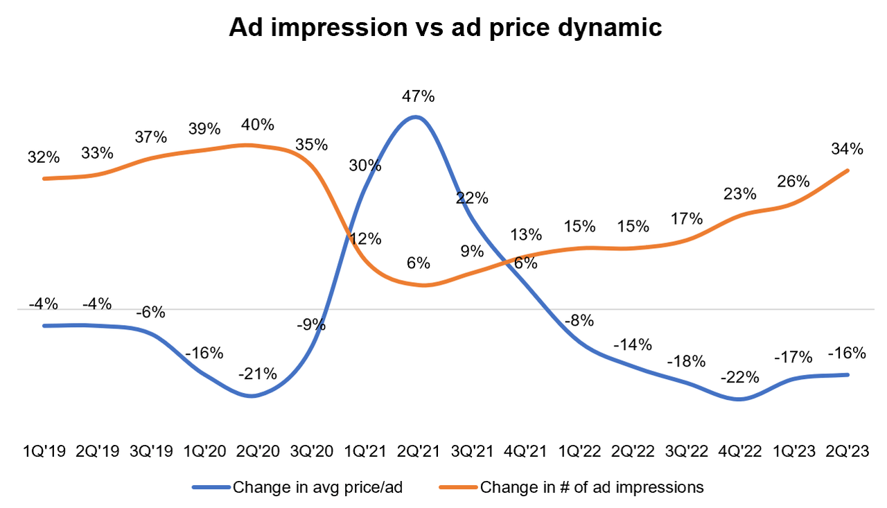 Meta quarterly ad impression versus ad price dynamic