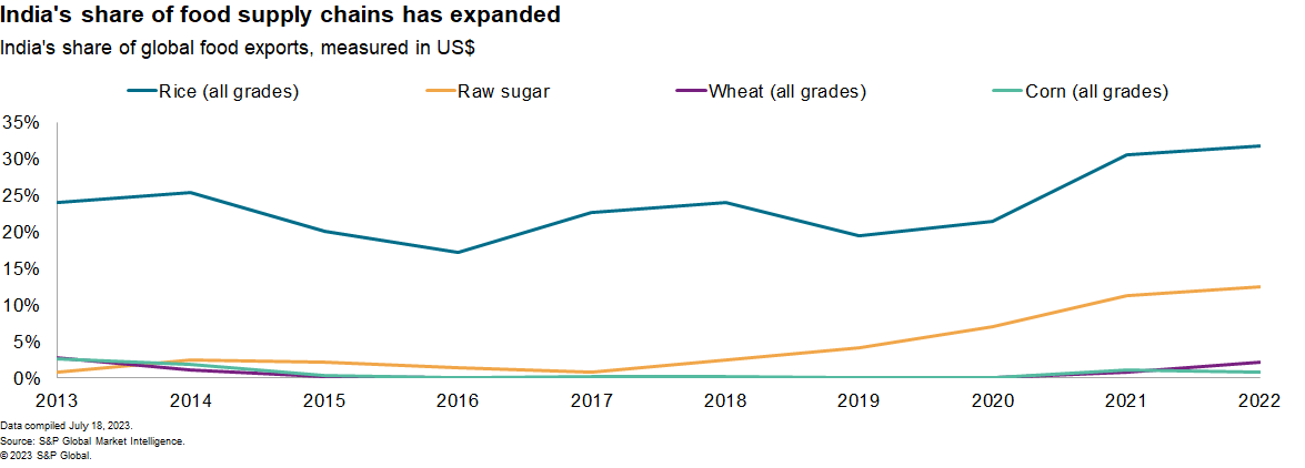 India's Share of Food Supply Chains Has Expanded