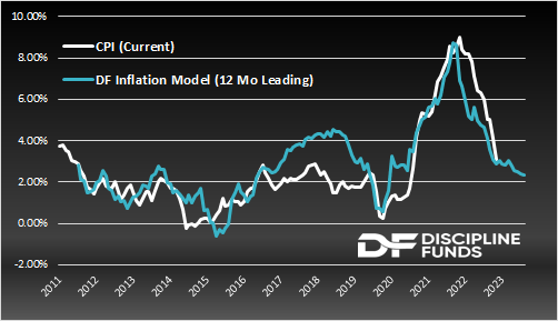 CPI and inflation