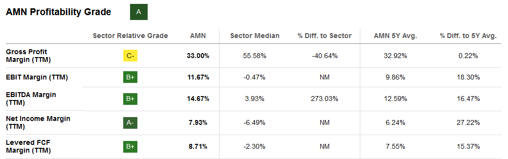 The margin profile for the company