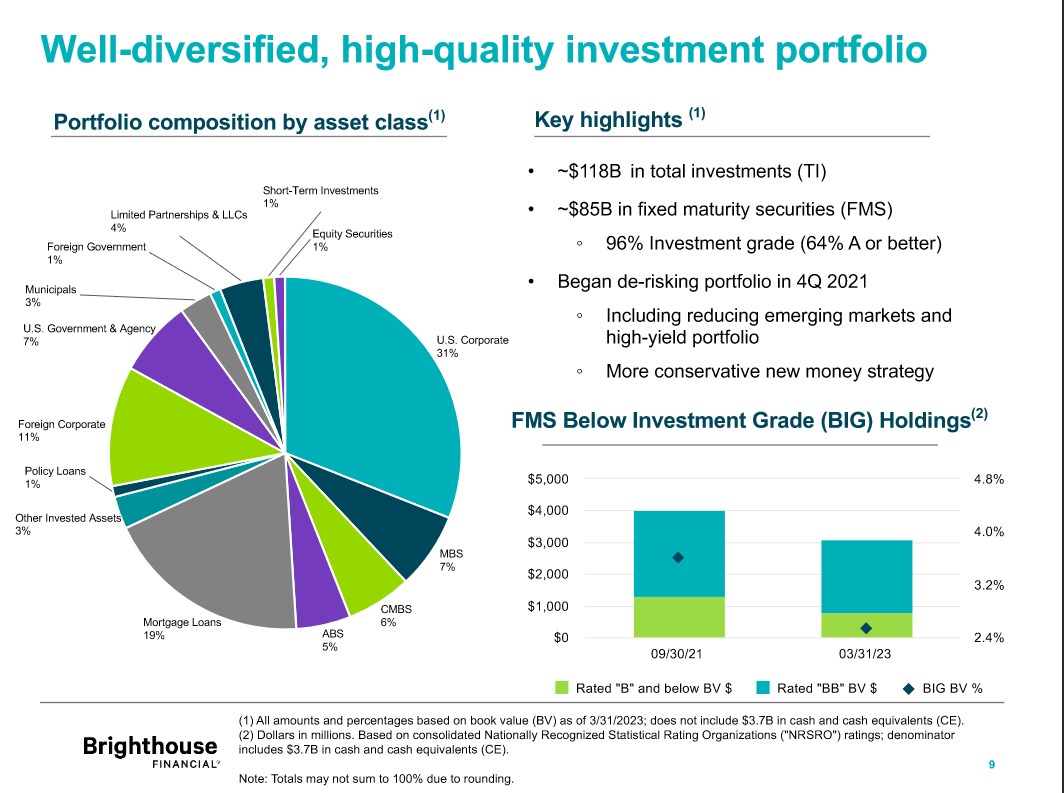 The investment portfolio of BHF