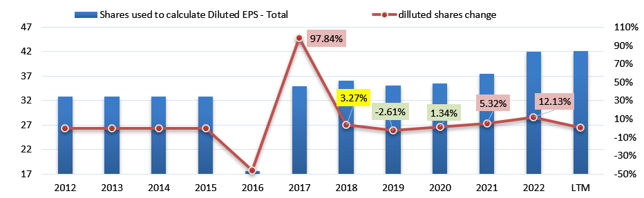 Diluted shares change