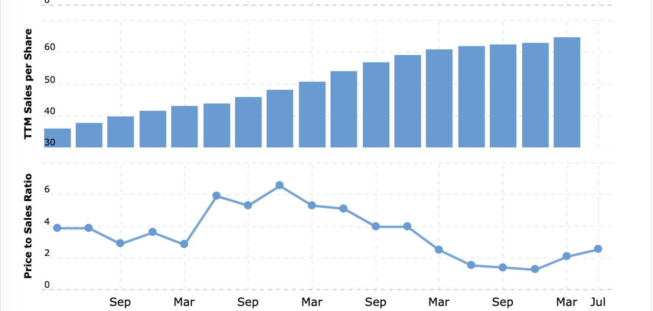 P/S ratio