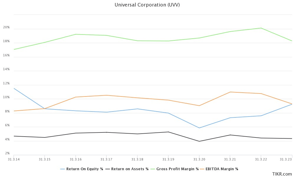 Margin profile and returns on capital.