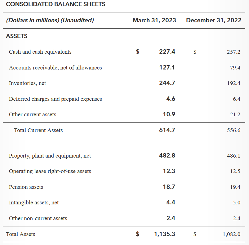 The balance sheet from last report