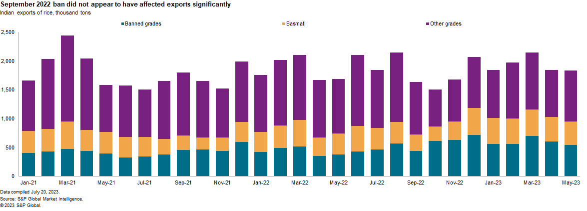 Indian Exports of Rice, Thousand Tons