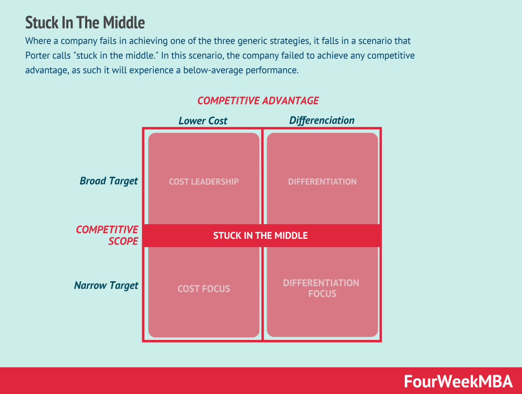 Blue Ocean Strategy Vs. Stuck In The Middle - FourWeekMBA