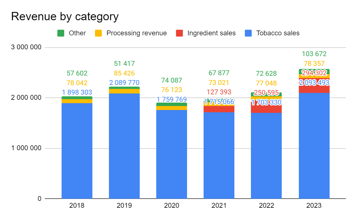 Revenue development by category.