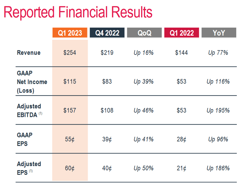 The financial results from the last report