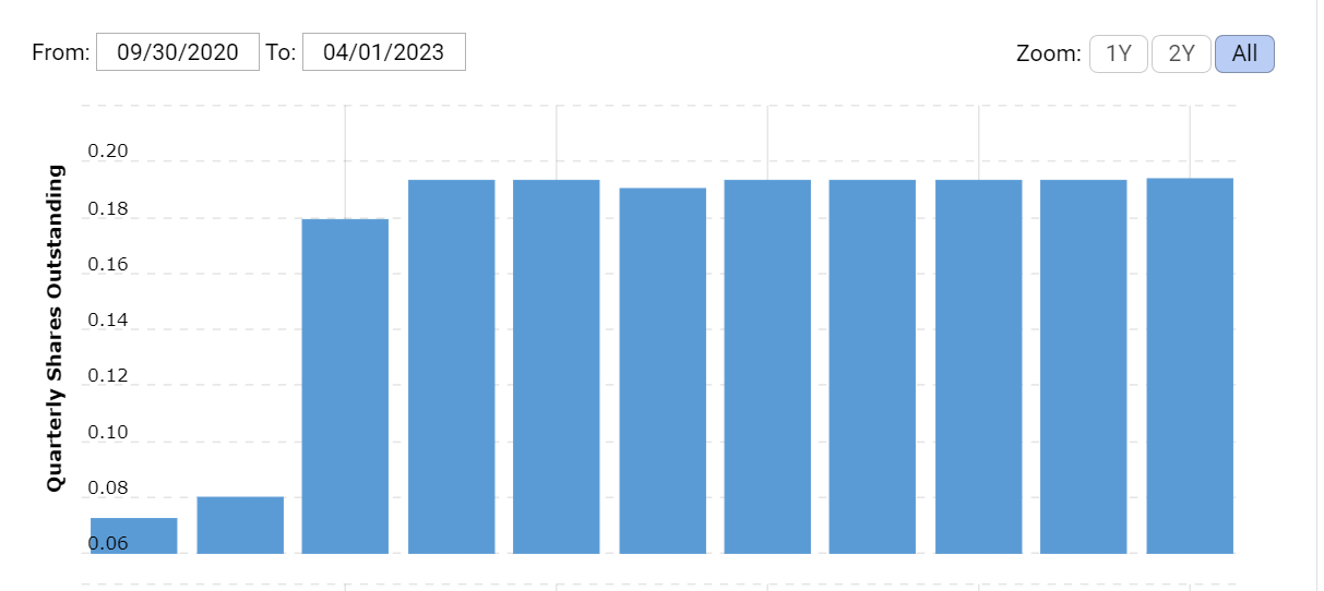 The history of share dilution from MP