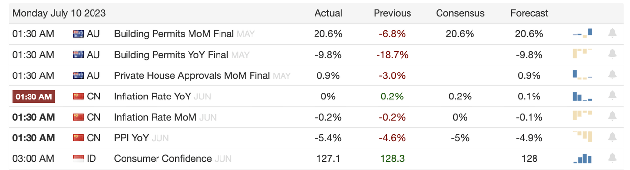 Chinese CPI and PPI