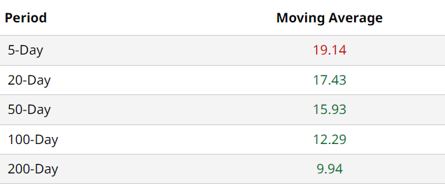 PLTR Moving Avgs