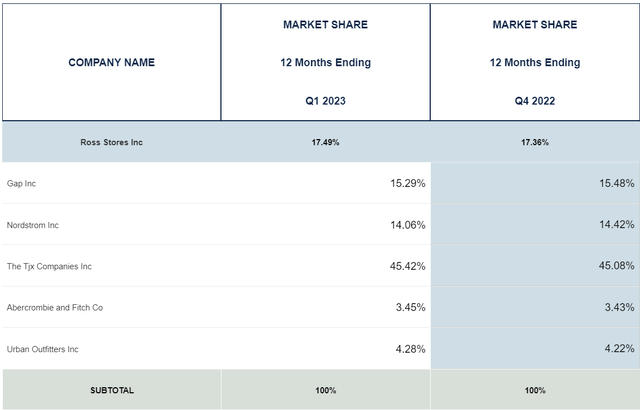 ROST Market Share