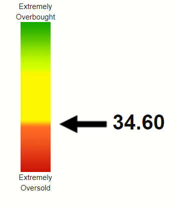 VZ RSI