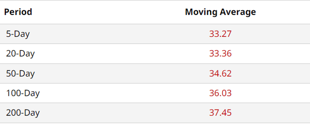 VZ Moving Avgs