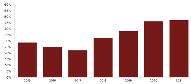 RMB Share of China's Total Cross-Border Settlements