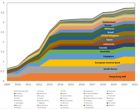 Evolution of PoBC Swap Lines (RMB trillions)