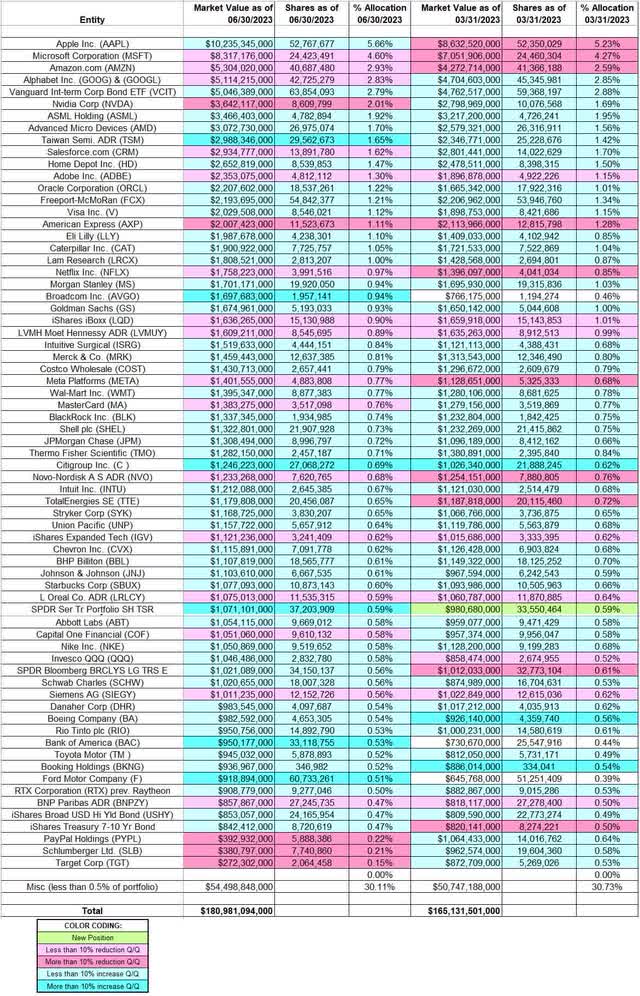 Ken Fisher - Fisher Asset Management's Q2 2023 13F Report Q/Q Comparison