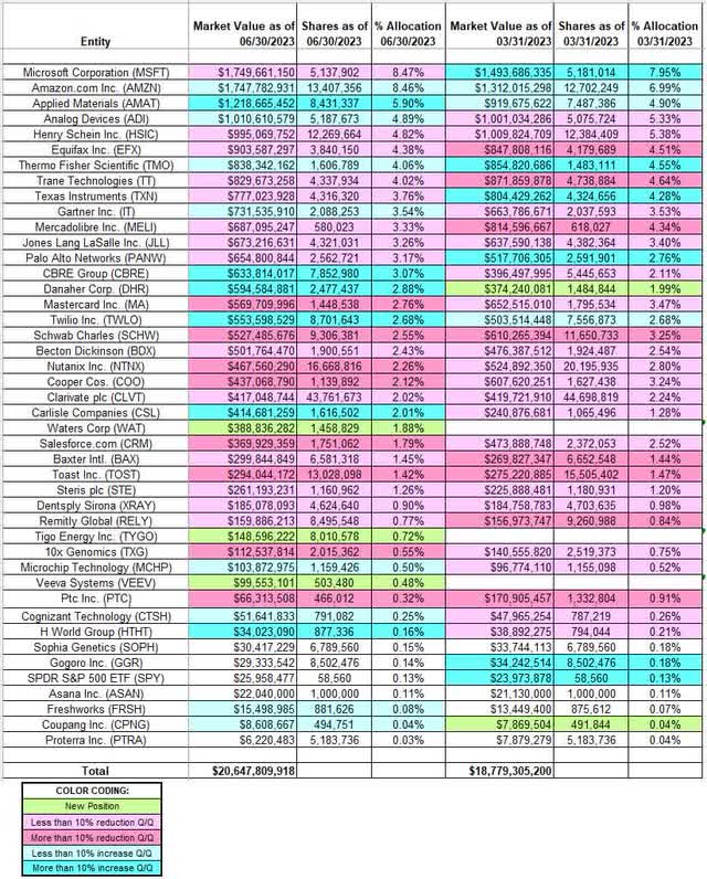 Al Gore - Generation IM's Q2 2023 13F Report Q/Q Comparison