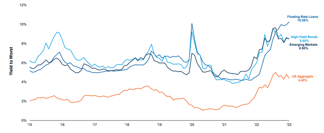 Current Sector Yields