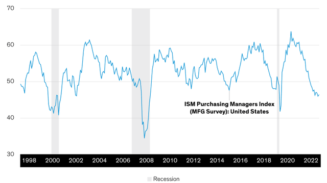 PMI (Index) (US)