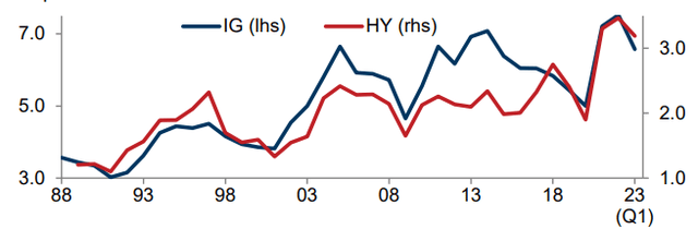 Interest Coverage Ratios (Corporate - US)