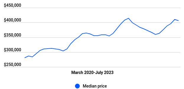 Median Sale Price (US homes)