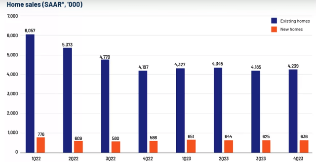 Home Sales By Quarter (US)