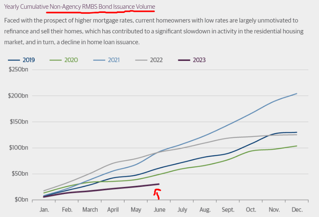 Non-Agency MBS Issuance By Year (residential)