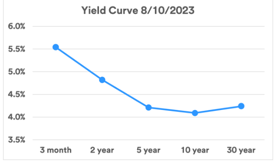 T-Bill Yield Curve