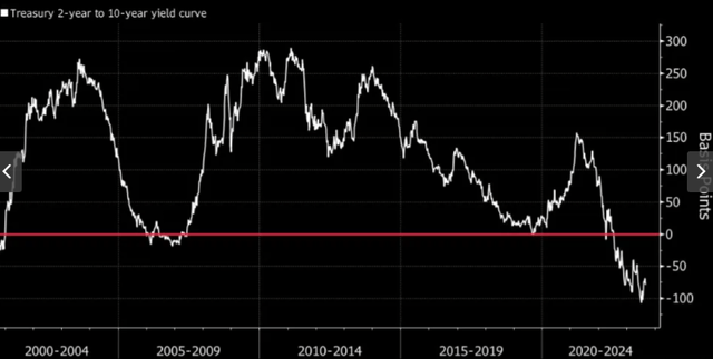 Yield Curve Inversion