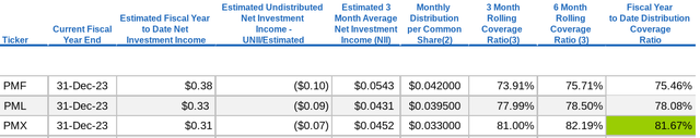 PIMCO's UNII Report