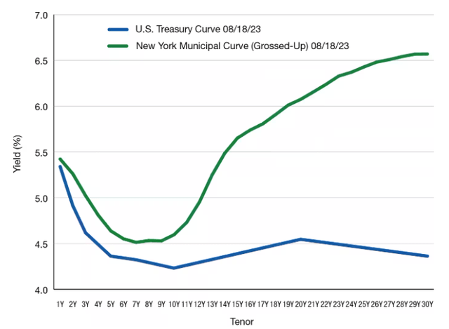 Yield curve (tax-equivalent yield basis for NY municipal bonds)