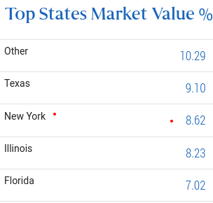 PMX's Top State Allocations