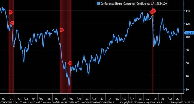 U.S. Consumer Confidence Index