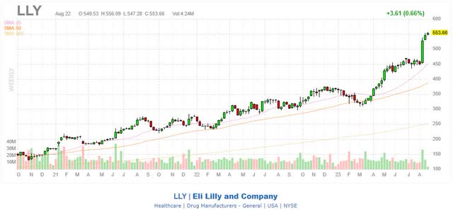 Ely Lilly stock chart