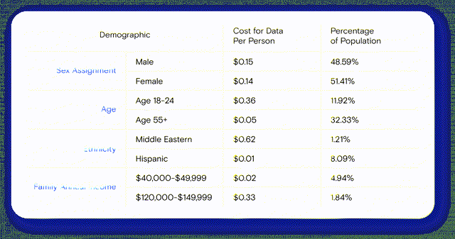 a table with an estimate value of personal data