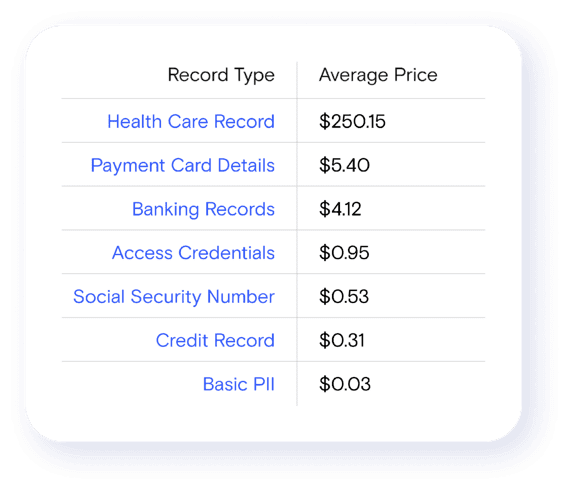 prices of personal data sold on the dark web