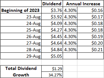 MO Dividend Projection