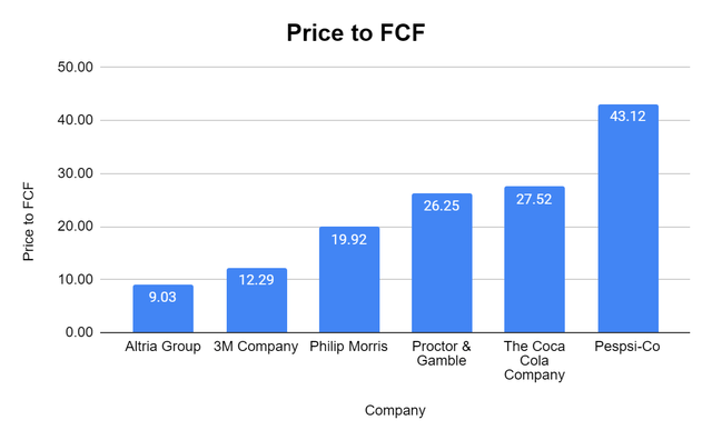 FCF