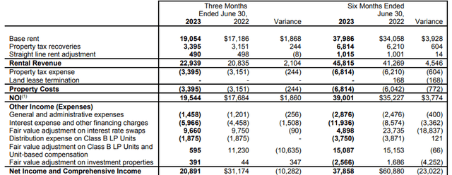 NOI Calculation