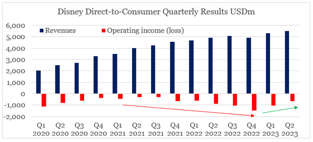 Disney DTC revenue and profitability