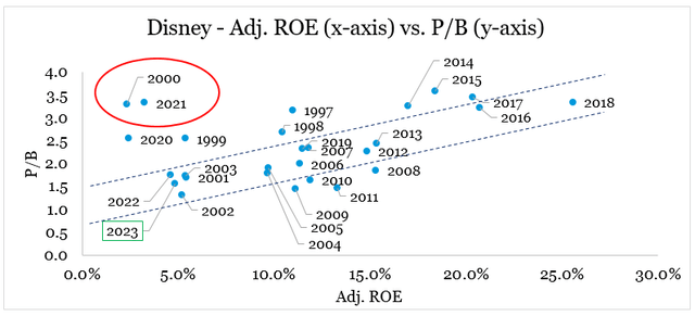 Disney Return on Equity vs. Price-to-Book ratio