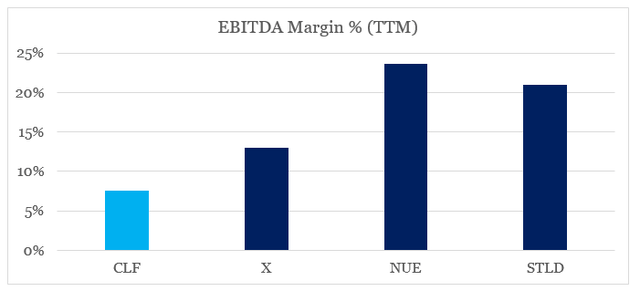 Steel Manufacturers EBITDA Margin %