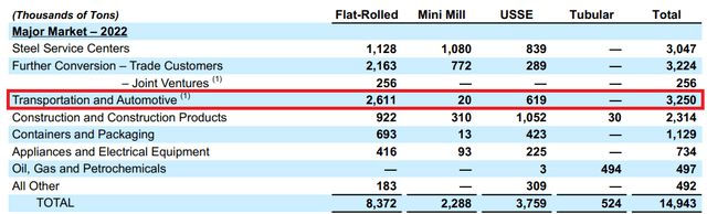 U.S. Steel revenue by segment