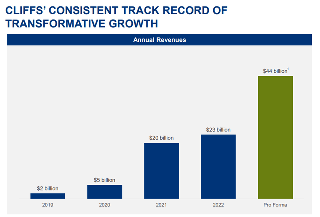 Cleveland-Cliffs Revenue Growth