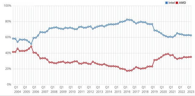 Intel AMD market share trend 2023